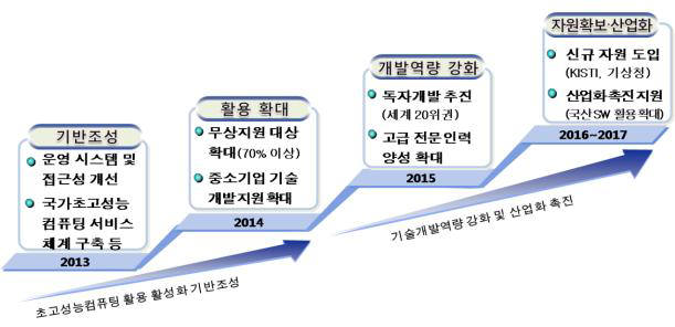 미래부, 중소기업 기술개발에 `슈퍼컴퓨터` 지원