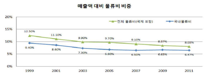 국내 기업, 매출 대비 물류비 비중 내림세