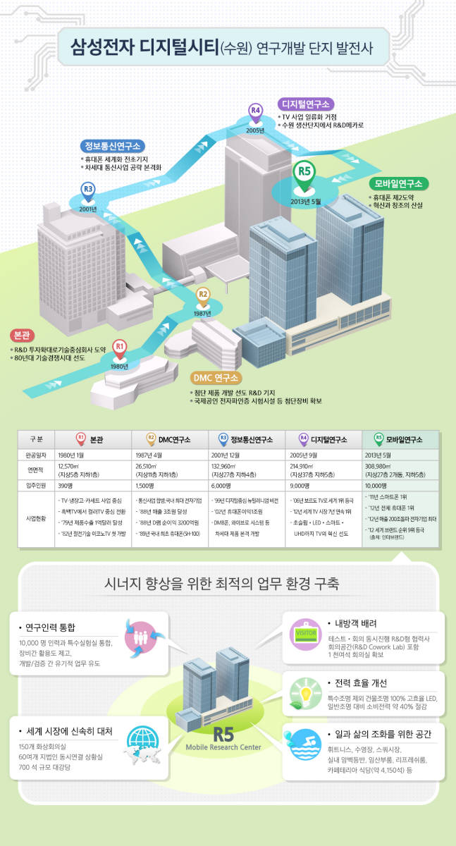 삼성전자 R5(모바일연구소) 가동…SW 경쟁력 높여 `퍼스트-무버` 입지 다진다