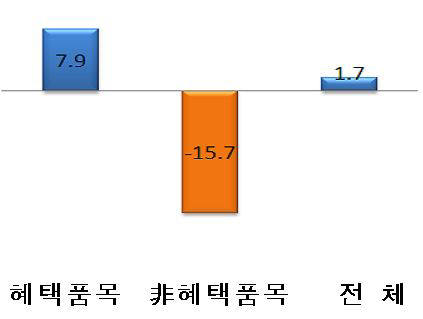 <대 EU FTA 혜택  및 비혜택 품목 수출 증가율> (단위:%) 자료:산업통상자원부(FTA 발효 전후 각 2년간 비교)