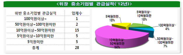 중소기업 위장 대기업 계열사 36곳 공공시장서 퇴출