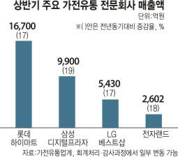 상반기 가전유통매장시장 20% 가까이 고성장