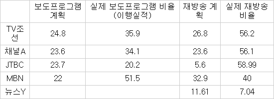 방통위, `종편4사·뉴스Y` 사업계획 안 지켜 시정명령