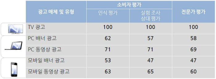 통합된 광고 캠페인 효과 분석 가능해진다, CJ E&M 개발