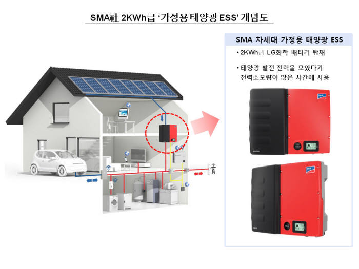 LG화학과 SMA의 가정용 태양광 ESS 개념도.