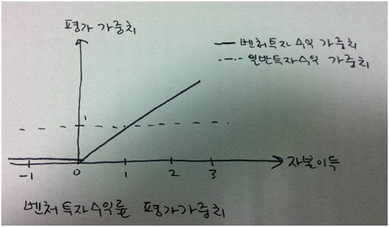 [최두환의 젊은 경제]이젠 스마트 무버다 <14>스마트 무버 생태계 ③차라리 벤처캐피털에서 벤처라는 수식어를 빼라