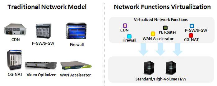 NFV 개념도