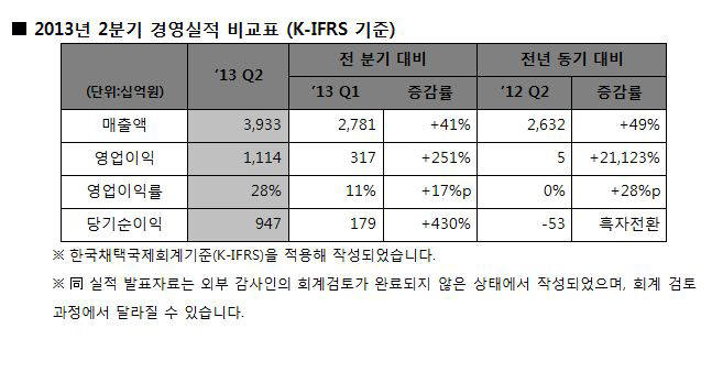 2분기 SK하이닉스 실적