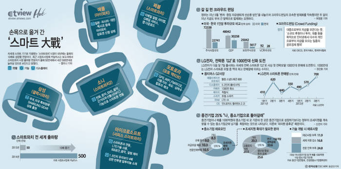 [ET뷰]손목으로 옮겨간 스마트대전