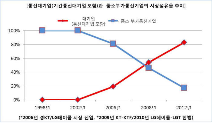 중소 기업용 메시징 기업 "KT·LG유플러스 불공정 시장 잠식"…공정위 제소