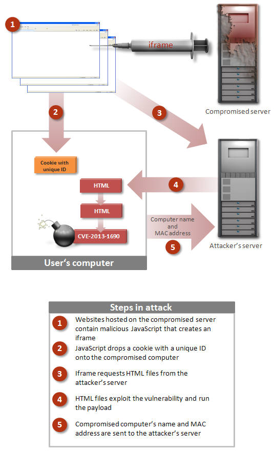 토르 네트워크 Trojan.Malscript!html 악성코드 공격 방법 개념도