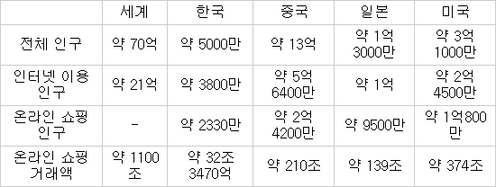 카페24, 국내 온라인 쇼핑몰 해외 진출 `주춧돌` 된다