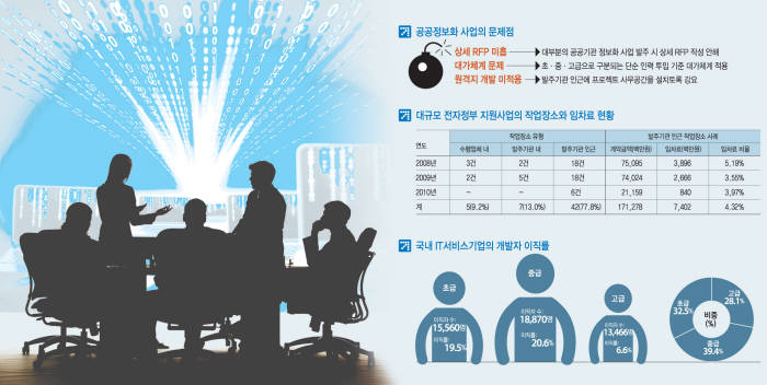 [이슈분석]공공정보화 관행 개선 한다더니…상세RFP 부족하고 원격지개발은 유야무야