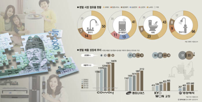 [이슈분석]렌털 르네상스, 1강 독주에 춘추전국시대 맞아