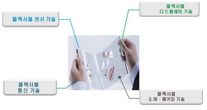 플렉시블 디바이스 개념도