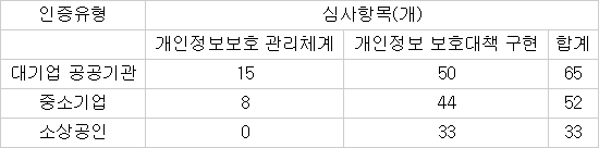 개인정보보호 인증제 도입...안행부 인증기업에 인센티브
