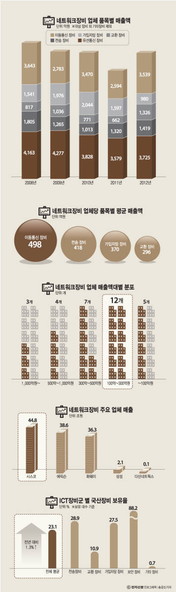 [이슈분석]외산 장비업체 대공습…국산 장비 씨말린다