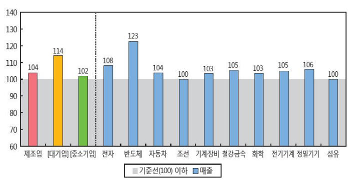 <국내 제조기업 2013년 상반기 대비 하반기 매출 전망>