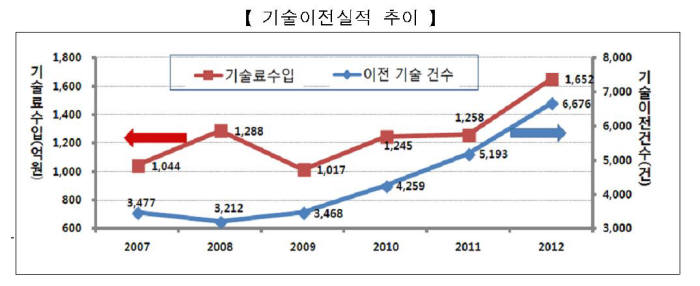 지난해 공공연구기관 기술이전·사업화 실적 크게 상승