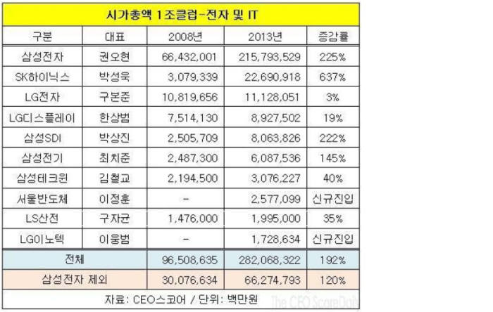 전자·IT 시총 `1조클럽` 5년 사이 2곳만 늘어...삼성전자 225%↑, SK하이닉스637%↑