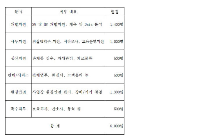 삼성 시간제 근로자 6000명 채용한다...삼성전자 등 20개 계열사·120개 직무분야