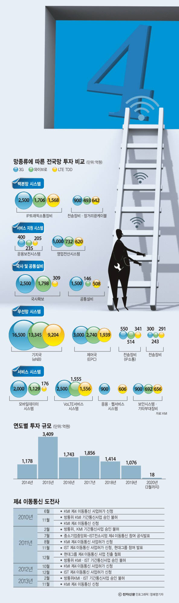 [이슈분석]4전5기 '제4이통' 이번엔 성공할까?