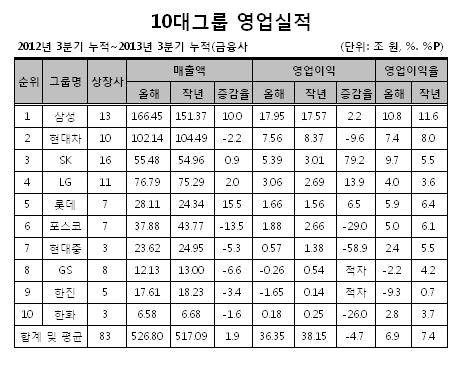 10대 그룹, 3분기 누계 매출은 선방...수익은 감소