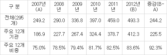 정부, 한전 등 부채 많은 12개 공공기관 정보 공개 확대...주요 사업 지표도 공시