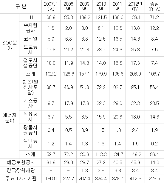 정부, 한전 등 부채 많은 12개 공공기관 정보 공개 확대...주요 사업 지표도 공시