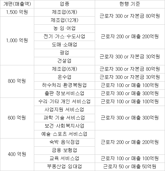 중소기업 범위, 매출액 기준으로 단일화