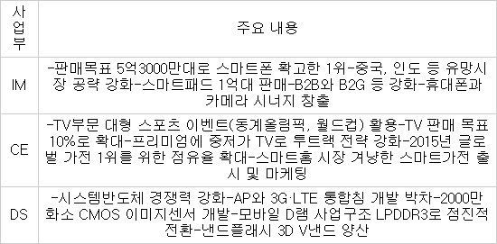 삼성전자, 새해 `휴대폰·TV 10% 성장 목표`... 17일부터 글로벌 경영전략회의 개최