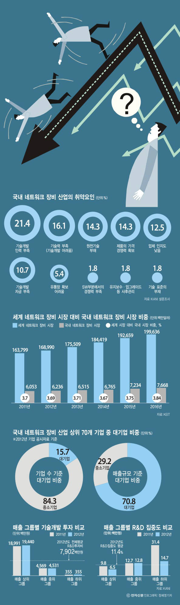 [이슈분석]`약골`에 `약시`까지...짓눌린 ICT 장비산업