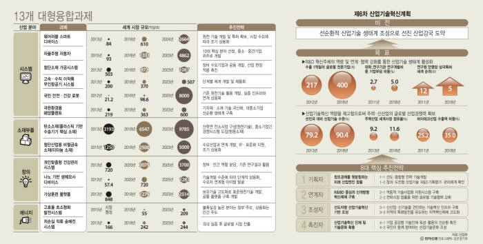 [이슈분석]`메가프로젝트`, 이름 걸맞는 추진체계 갖춰야