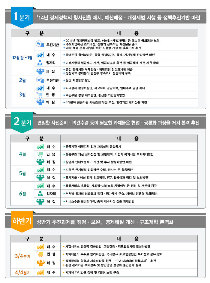 2014년 경제정책