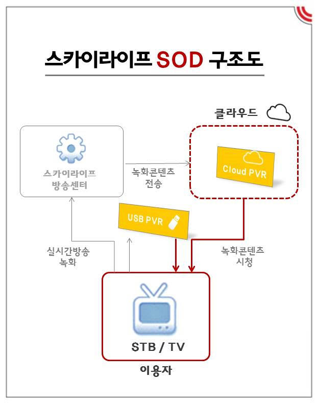 스카이라이프(사장 문재철)는 클라우드를 활용한 차세대 PVR서비스인 SOD(SkyLife on Demand)를 출시한다고 8일 밝혔다. 스카이라이프는 SOD에서 △원격 저장공간 클라우드 형태와 △USB메모리 활용 멀티PVR를 제공한다.