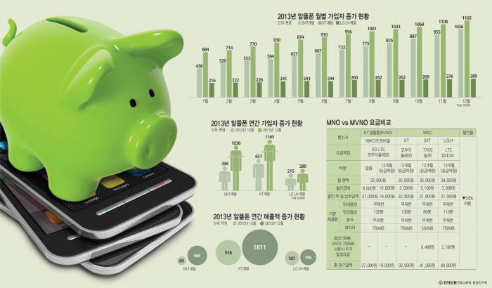 [이슈분석]2014년 알뜰폰 시장 전망