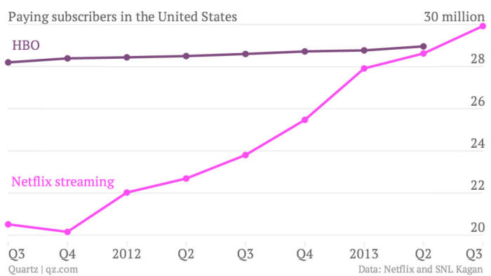 미국 내 넷플릭스 VS HBO 가입자수 (출처:Quartz.com)