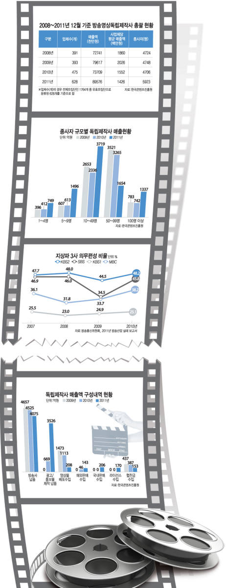 [이슈분석]방송사는 모른척하는 `독립제작사의 눈물`