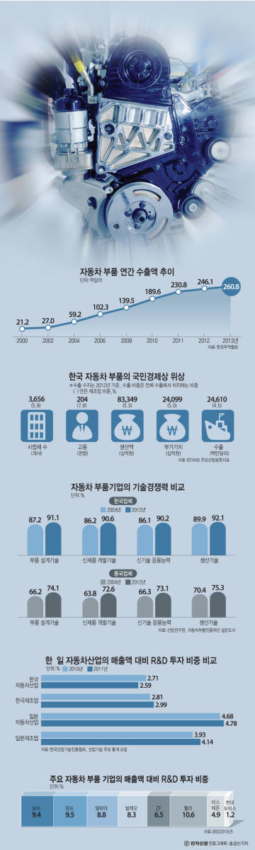 [이슈분석]자동차 부품, 성장동력으로 부상