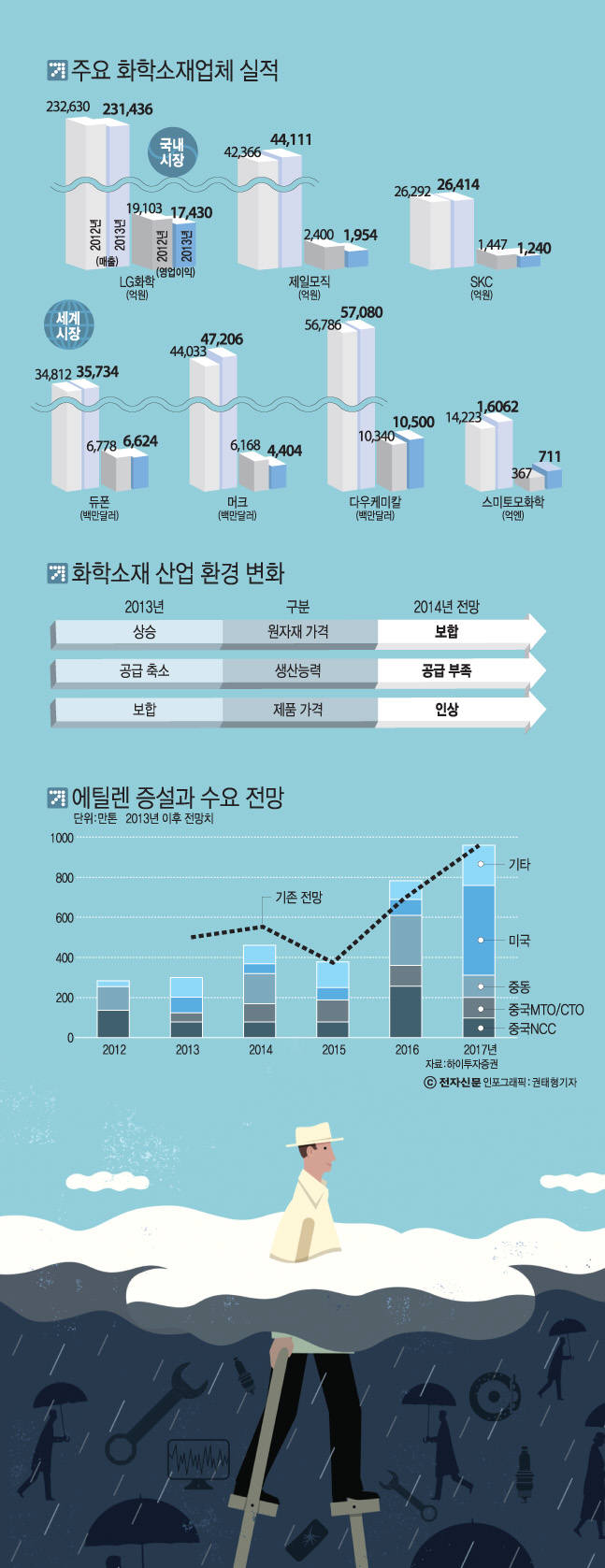 [이슈분석]불황 탈출의 신호탄, 화학 소재 산업에 빛이 보인다.