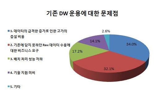 [CIOBIZ+]국내 기업, 빅데이터 분석에 `하이브리드DW` 활용 전략 선호