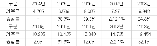 작년 문화예술 기부금 194억…전년비 32% ↑