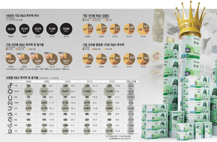 [이슈분석]중소·중견기업 R&D 투자 확대로 쏠림현상 해소해야