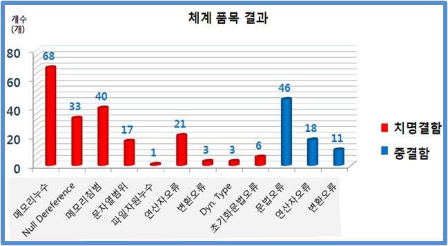 <무기체계 SW 결함 원인>
 자료:국방기술품질원