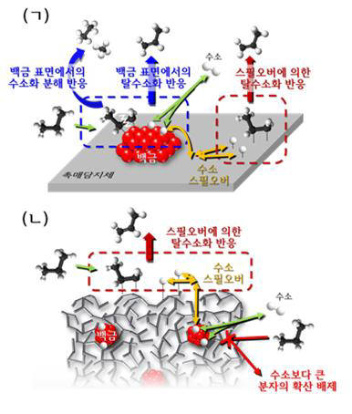 기존 금속 촉매(위)와 스필오버에 기반한 촉매(아래)의 프로판 탈수소화 반응 모식도.