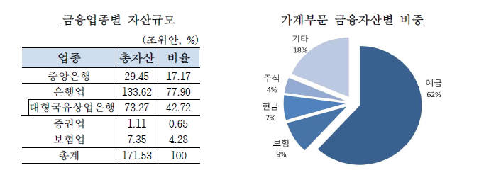 중국 금융업 자산규모 및 가계부문 금융자산 비중 출처-한국은행