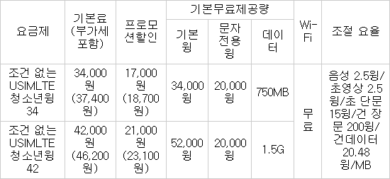 “무약정·반값으로 LTE 즐겨라” 헬로모바일 청소년 유심 요금제 출시