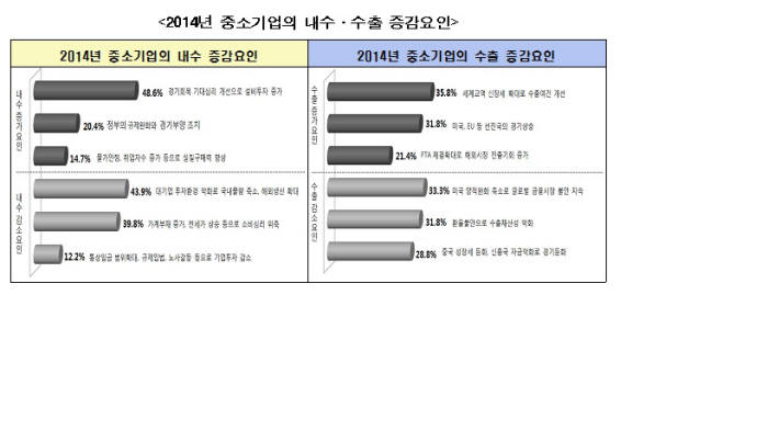 중소기업 55% 올해 매출증가 전망...R&D 자금 확대, 기술거래 활성화 우선 과제