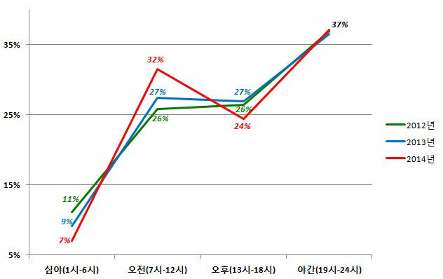 모바일 커머스, 이젠 낮 시간대에도 주류