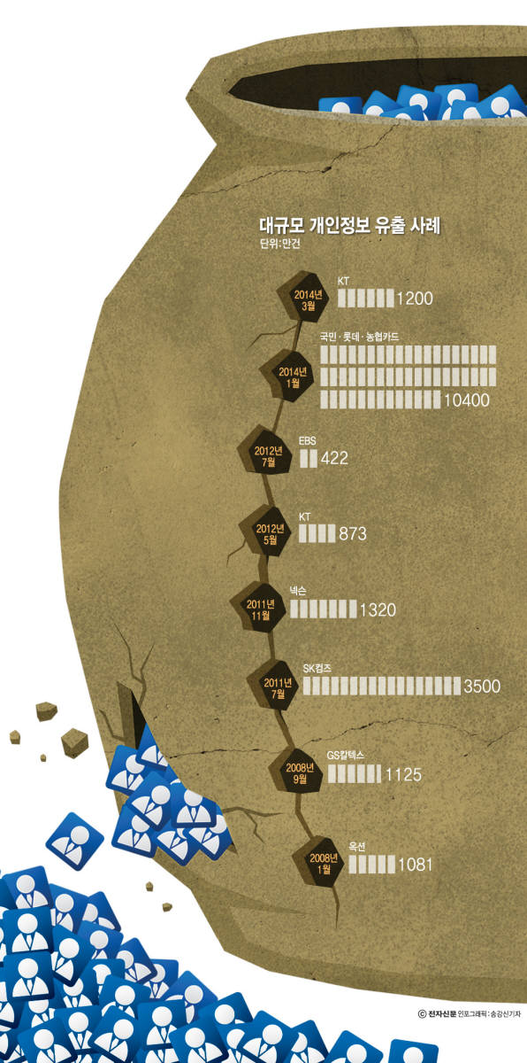 [이슈분석]통신업계 전체 개인정보보호 둔감…곳곳이 지뢰밭
